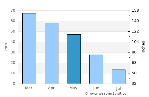 Sındırgı average rain in May