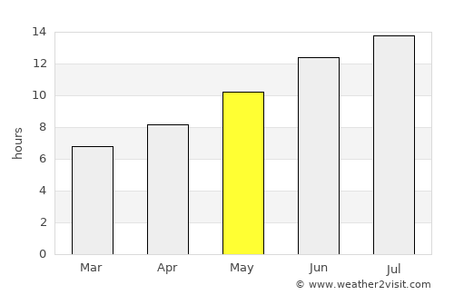 Sındırgı average rain in May