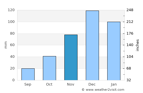 Sındırgı average rain in November