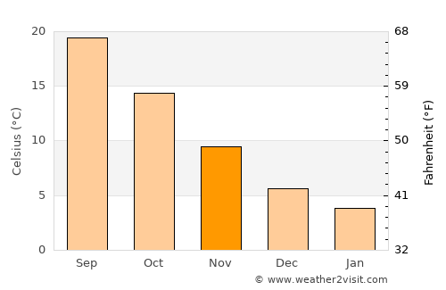 Sındırgı average temperature in November