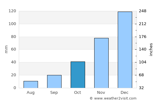 Sındırgı average rain in October