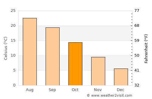 Sındırgı average temperature in October