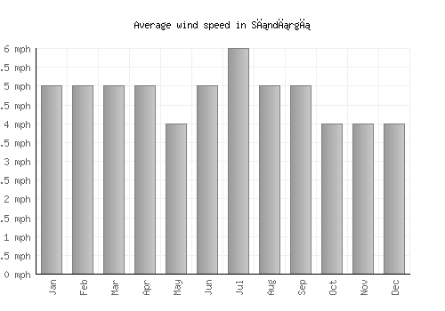 Sındırgı average winspeed by month (mph)