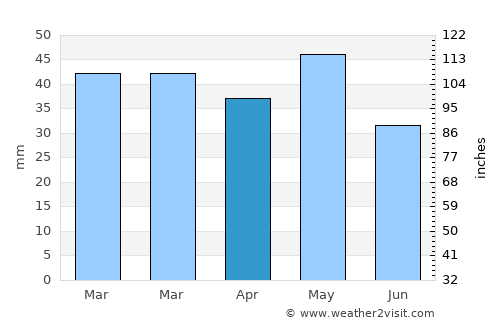 Síndos average rain in April