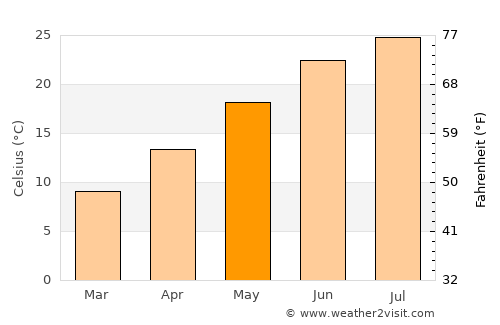 Síndos average temperature in May