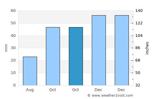 Síndos average rain in October