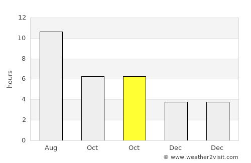 Síndos average rain in October