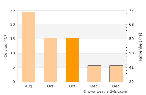 Síndos average temperature in October