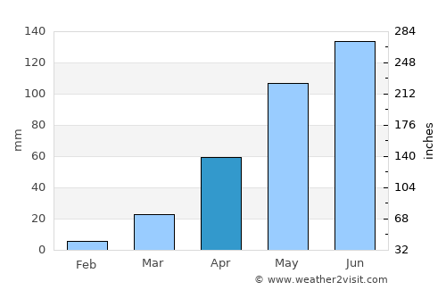 Sindou average rain in April