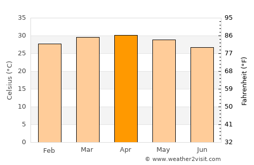 Sindou average temperature in April