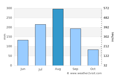 Sindou average rain in August