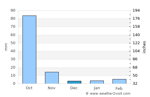 Sindou average rain in December
