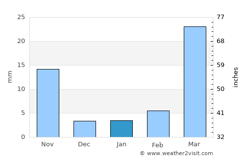 Sindou average rain in January