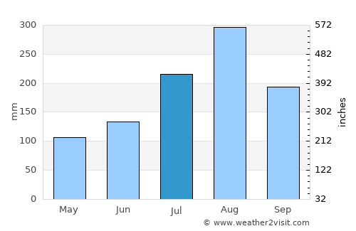 Sindou average rain in July