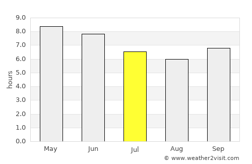 Sindou average rain in July
