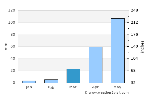 Sindou average rain in March