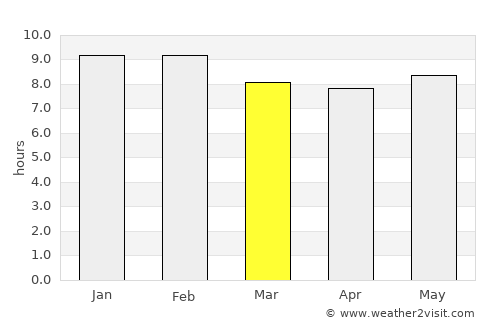 Sindou average rain in March