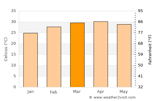 Sindou average temperature in March