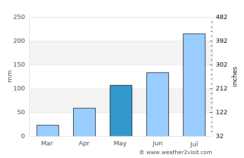 Sindou average rain in May