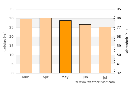 Sindou average temperature in May