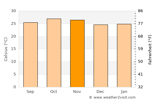 Sindou average temperature in November