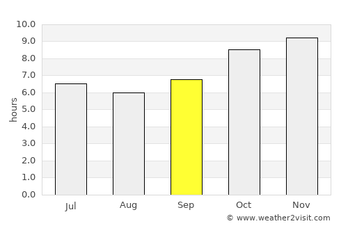 Sindou average rain in September