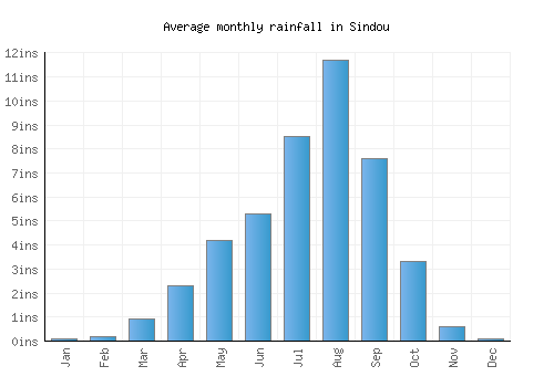 Sindou monthly rainfall chart (inches)