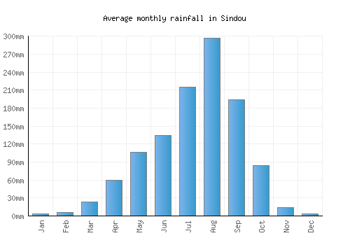 Sindou monthly rainfall chart (mm)