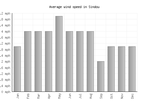 Sindou average winspeed by month (mph)
