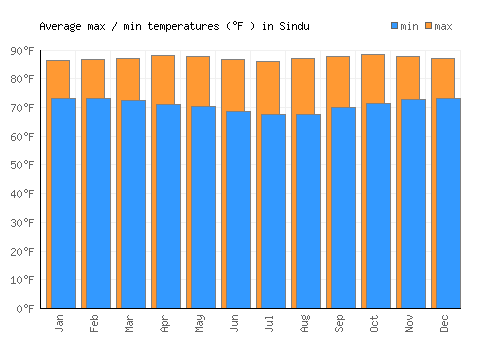 Sindu average minimum / maximum temperatures (Fahrenheit)