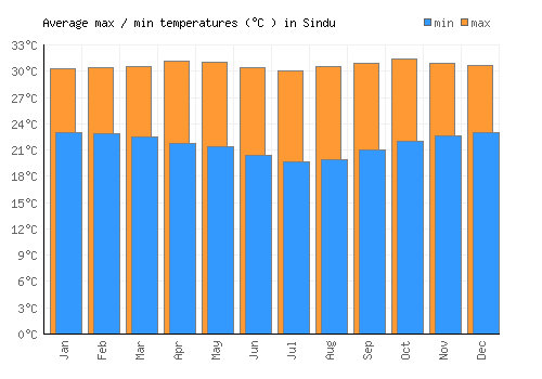 Sindu average minimum / maximum temperatures (Celsius)