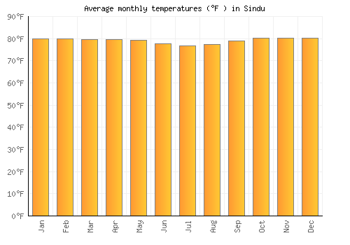 Sindu average temperature chart (Fahrenheit)