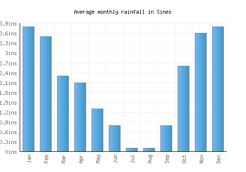 Sines monthly rainfall chart (inches)
