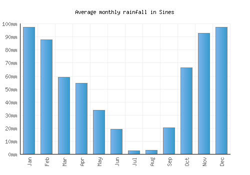 Sines monthly rainfall chart (mm)