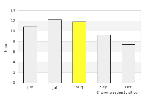 Sines average rain in August