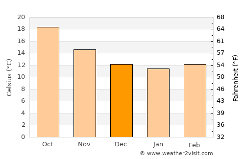Sines average temperature in December