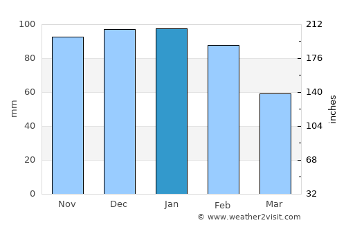 Sines average rain in January