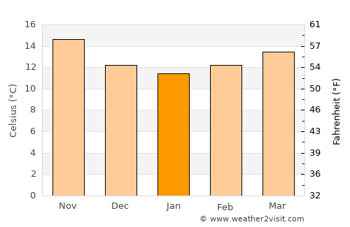 Sines average temperature in January