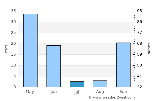 Sines average rain in July