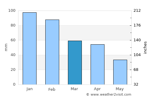 Sines average rain in March