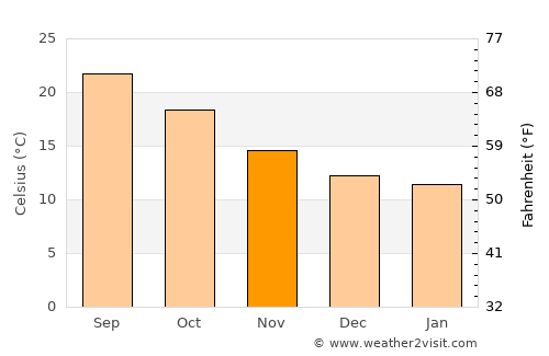 Sines average temperature in November