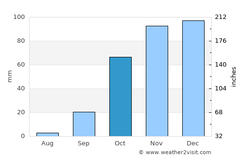 Sines average rain in October