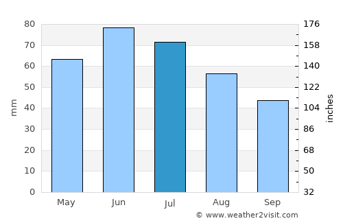 Sineşti average rain in July
