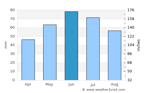 Sineşti average rain in June