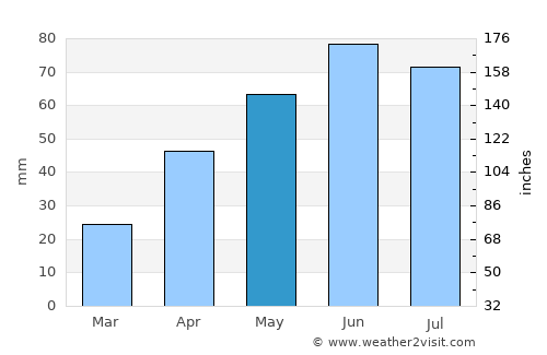 Sineşti average rain in May