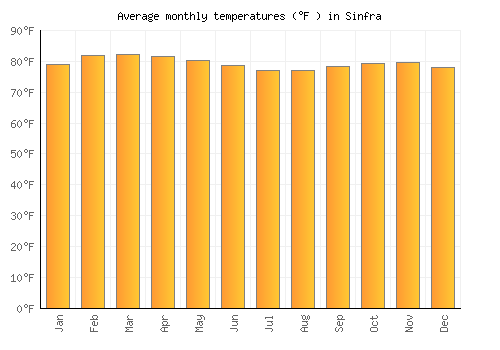 Sinfra average temperature chart (Fahrenheit)
