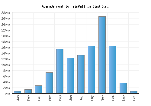 Sing Buri monthly rainfall chart (mm)