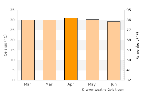 Sing Buri average temperature in April