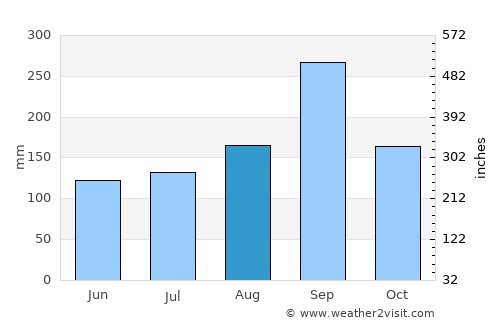 Sing Buri average rain in August