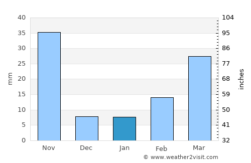 Sing Buri average rain in January